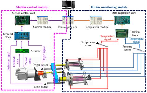 The Control System Of The Developed Compressor Unit Download