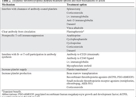 Table 1 From Chronic Idiopathic Thrombocytopenic Purpura Mechanisms Of