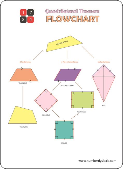 Chart Of Quadrilaterals And Their Properties