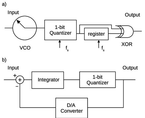 Block Diagram Of The Delta Sigma Modulators A Fdsm B Conventional