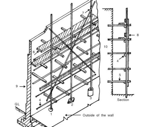 7 Types Of Scaffolding What Is Scaffolding Parts Of Scaffolding