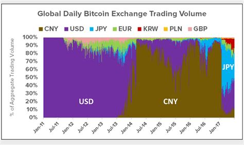 In the past, jpy trading often barely registered on bitcoin. China, Shmyna: Bitcoin Trading Is Way More Distributed Now ...