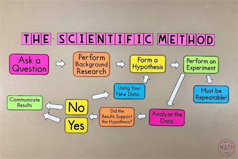 The Scientific Method Bulletin Board Poster Scientific Method