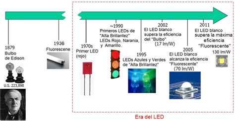 Periodos En La Historia De La Iluminación Eléctrica La Eficiencia De