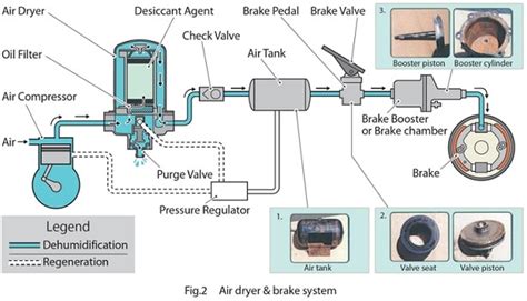 Understanding The Causes Of Air In Brake Systems A Comprehensive Guide