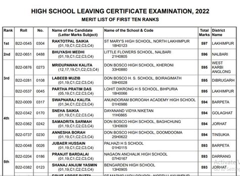 Assam HSLC Toppers List 2024 Out SEBA Assam 10th Top 20 Merit List