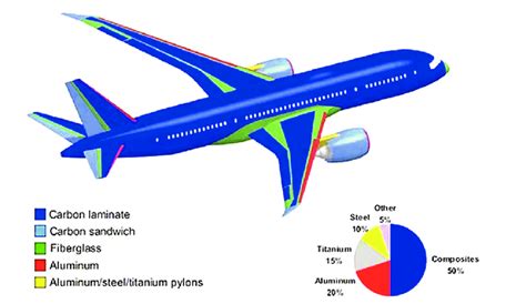 Materials Used In Boeing 787 26 Download Scientific Diagram