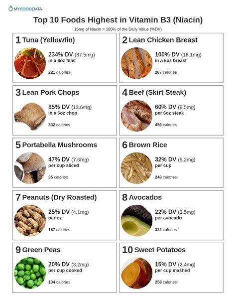 Top 10 Foods Highest In Vitamin B3 Niacin