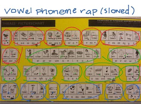 Thrass Vowel Chart