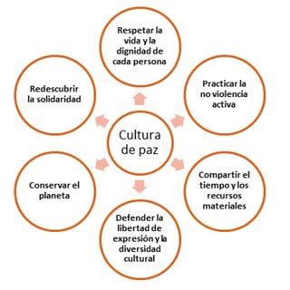 Escuela cultura de paz es el órgano de cooperación al desarrollo y órgano consultivo de la onu en materias de la mujer y la juventud desde 2014. (PDF) La práctica de valores hacia una cultura de paz en ...