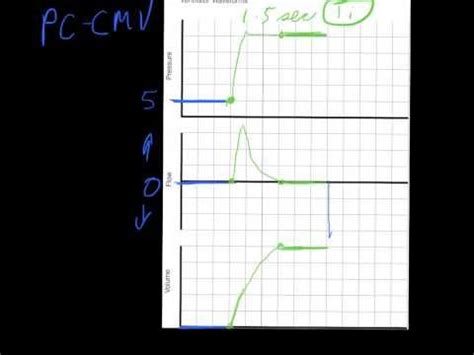 Closed loop ventilation ventilator patient clinician open loop ventilation basic modes. YouTube | Ventilator modes, Respiratory therapy, Chart