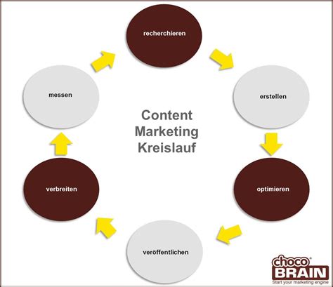 Content Marketing - leicht gemacht | chocoBRAIN