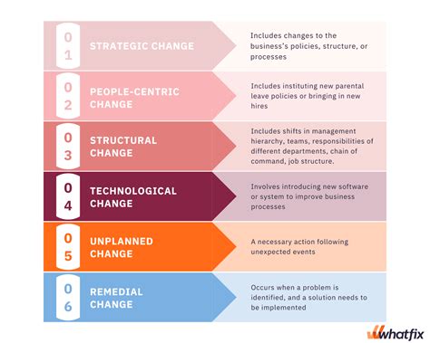 6 Types Of Organizational Change Explained Whatfix 2022