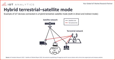 Satellite Iot Connectivity Three Key Developments To Drive The Market