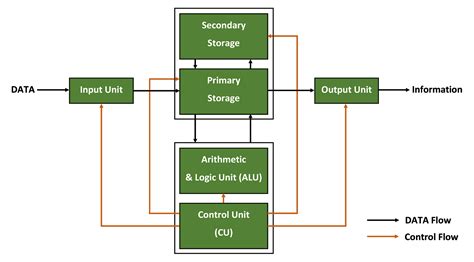 Computer System Block Basic Block Diagram Of Computer Systems