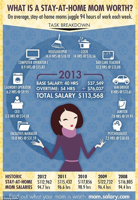 What Is A Stay At Home Mom S Salary Worth How Tasks Would Add Up To A Income Daily