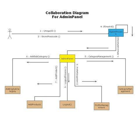 Collaboration Diagram Explained Edrawmax Online