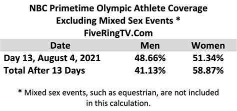 tokyo olympics primetime report day 13 nbc dedicates more time to women s sports than men s for
