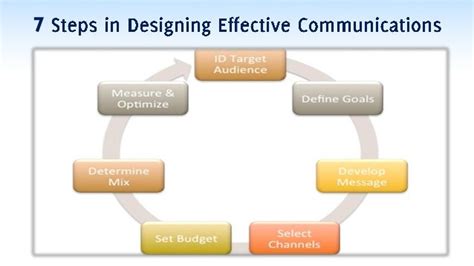 What Are The Major Steps In Developing Effective Communications