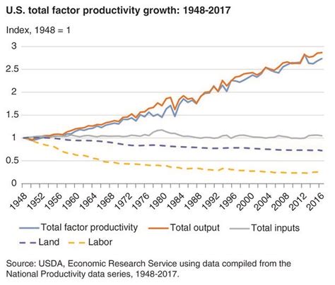 A Look At Agricultural Productivity Growth In The United States 1948