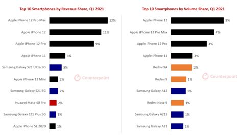 Samsung Galaxy S21 Ultra Was The Best Selling Android Phone In Q1 2021