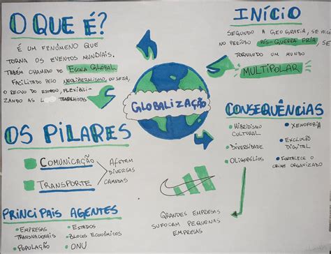 Mapa Mental Sobre Globalização EDULEARN