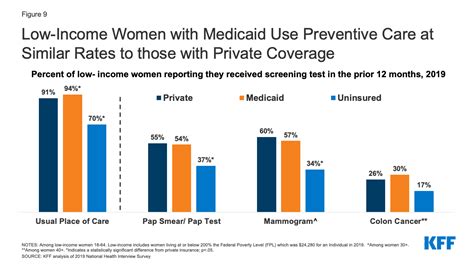Medicaid Coverage For Women Kff