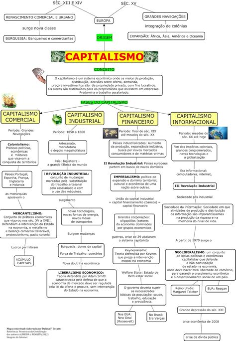 Mapa Conceitual Sobre CAPITALISMO