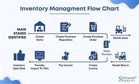 The Process Of Inventory Management And How To Implement It