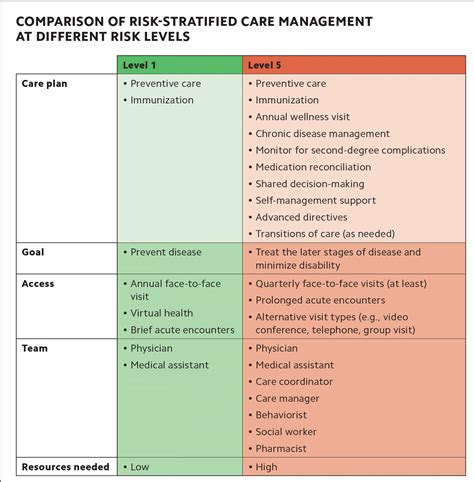 Risk Stratification A Two Step Process For Identifying Your Sickest