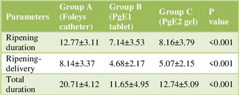 Table From Comparison Of The Efficacy Of Extra Amniotic Foley Catheter Intravaginal