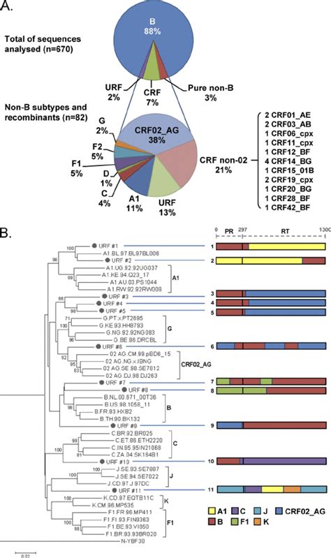 Hiv 1 Subtypes In The Spanish Cohort Coris A Distribution Of Hiv 1