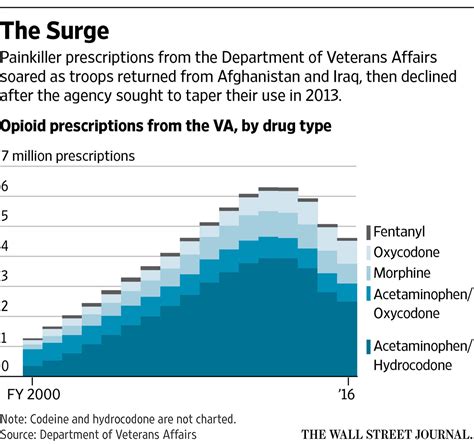 The Va Hooked Veterans On Opioids Then Failed Them Again Wsj