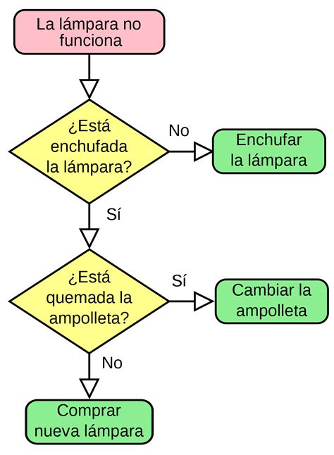 Esquema De Procesos ¡fotos And Guía 2024