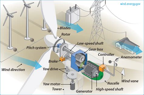How Do Wind Turbines Work Siowfa15 Science In Our World Certainty