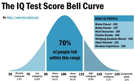 Mensa Iq Test Score Chart