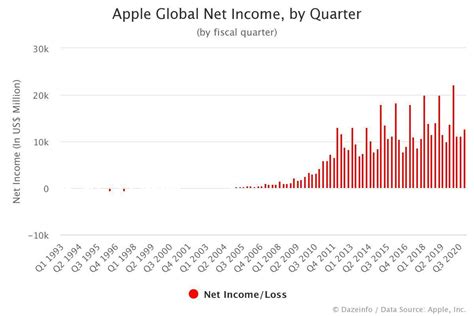 Apple Net Income By Quarter Fy Q1 1993 Q3 2021 Dazeinfo
