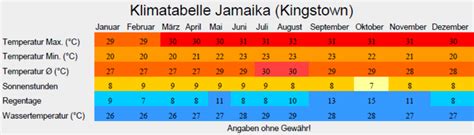 ⇒ Klima Beste Reisezeit Jamaika Klimatabelle