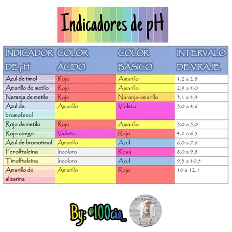 Lista 105 Foto Tabla De Ph Acidos Y Bases Actualizar