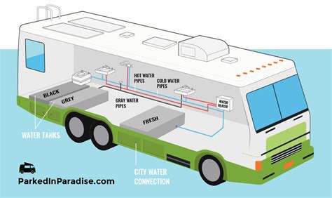 This cold water then fills the tank, which in turn pressurizes the hot water system in your rv. RV Beginner Guide | Travel in a Motorhome, 5th wheel or ...