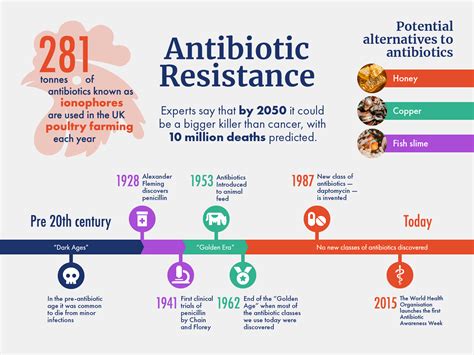 Antibiotic Resistance Infographic By Tiina Golub On Dribbble