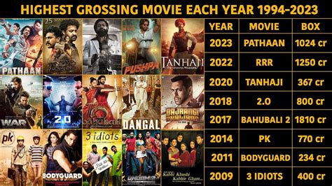 Highest Grossing Indian Movies Each Year 1994 To 2023 Youtube