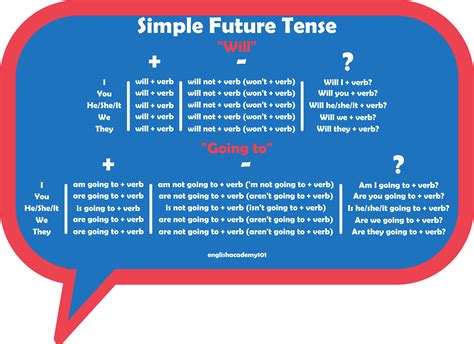 Simple Future Tense In English Englishacademy