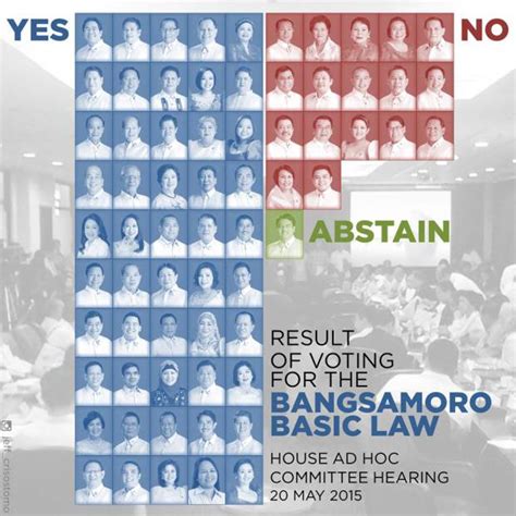 How Did They Vote House Panel Passes Proposed Bangsamoro Basic Law 50 17 1 The Filipino Scribe