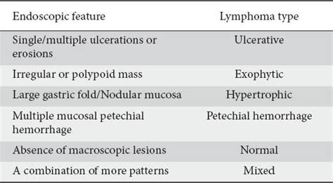 Updated Endoscopic Classification Of Gastric Malt Lymphoma Modified