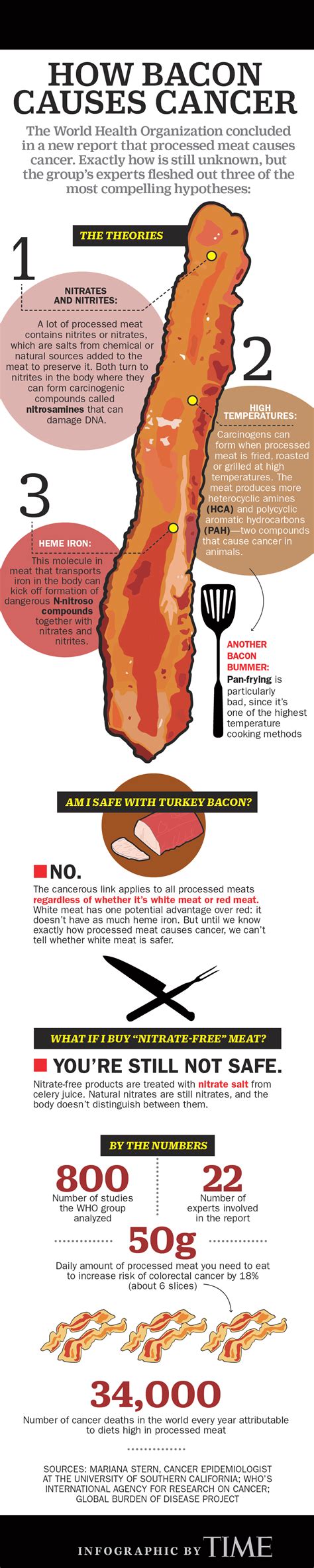 cancer meat bad bacon news in one graphic time