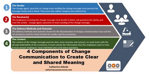 12 Most Effective Communication Channels For Change