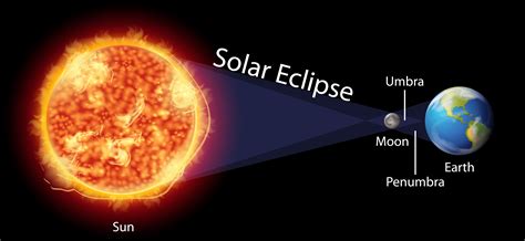 Includes a master teacher copy and a blank worksheet for students to fill out. Diagram showing solar eclipse on earth - Download Free ...