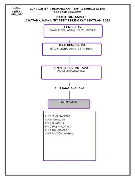 Unit penyelarasan (urusetia mesyuarat / lawatan parlimen) Carta Organisasi SPBT 2017
