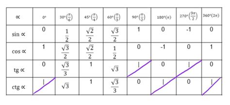 tabel cu sinus cosinus tangenta cot am cautat pe google dar sunt multe spatii libere și nu